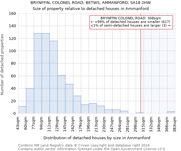 BRYNFFIN, COLONEL ROAD, BETWS, AMMANFORD, SA18 2HW: Size of property relative to detached houses in Ammanford