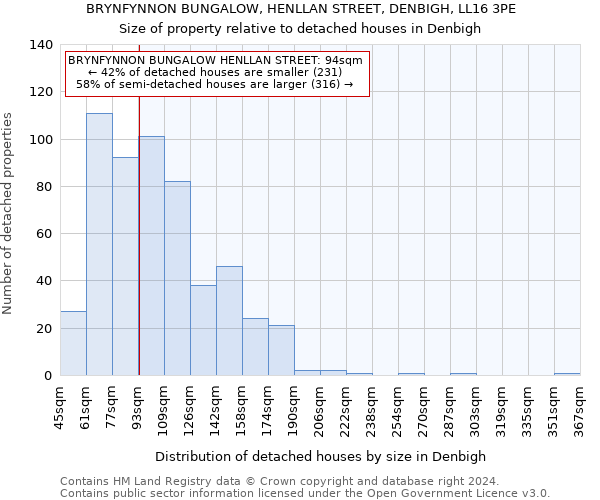 BRYNFYNNON BUNGALOW, HENLLAN STREET, DENBIGH, LL16 3PE: Size of property relative to detached houses in Denbigh