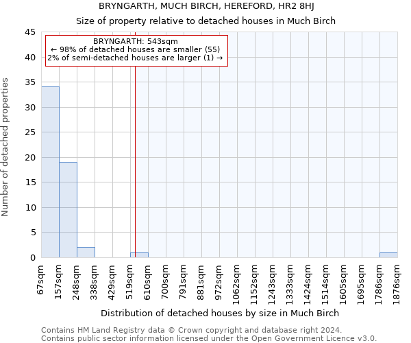 BRYNGARTH, MUCH BIRCH, HEREFORD, HR2 8HJ: Size of property relative to detached houses in Much Birch