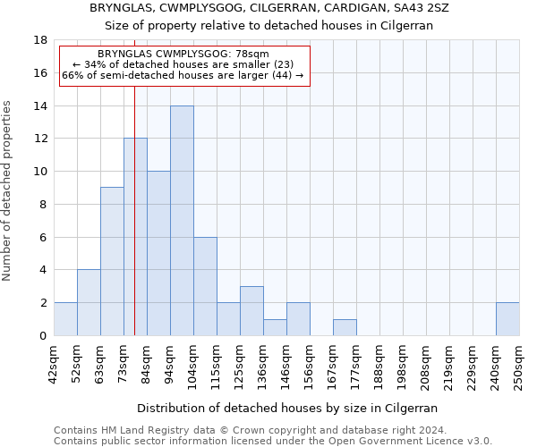 BRYNGLAS, CWMPLYSGOG, CILGERRAN, CARDIGAN, SA43 2SZ: Size of property relative to detached houses in Cilgerran