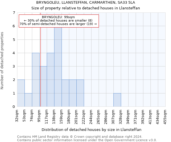 BRYNGOLEU, LLANSTEFFAN, CARMARTHEN, SA33 5LA: Size of property relative to detached houses in Llansteffan