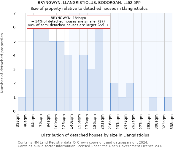 BRYNGWYN, LLANGRISTIOLUS, BODORGAN, LL62 5PP: Size of property relative to detached houses in Llangristiolus