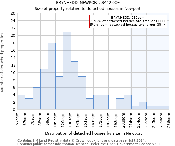 BRYNHEDD, NEWPORT, SA42 0QF: Size of property relative to detached houses in Newport