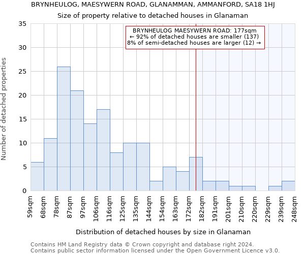 BRYNHEULOG, MAESYWERN ROAD, GLANAMMAN, AMMANFORD, SA18 1HJ: Size of property relative to detached houses in Glanaman