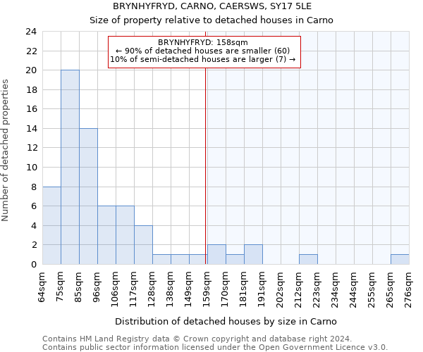 BRYNHYFRYD, CARNO, CAERSWS, SY17 5LE: Size of property relative to detached houses in Carno