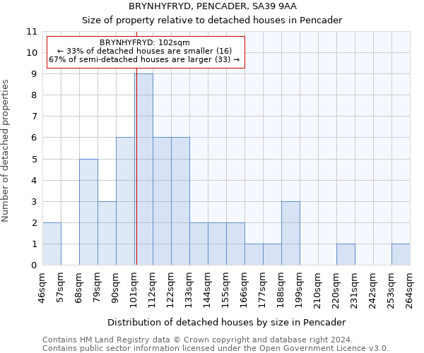 BRYNHYFRYD, PENCADER, SA39 9AA: Size of property relative to detached houses in Pencader