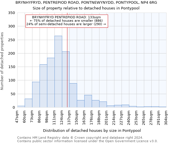 BRYNHYFRYD, PENTREPIOD ROAD, PONTNEWYNYDD, PONTYPOOL, NP4 6RG: Size of property relative to detached houses in Pontypool