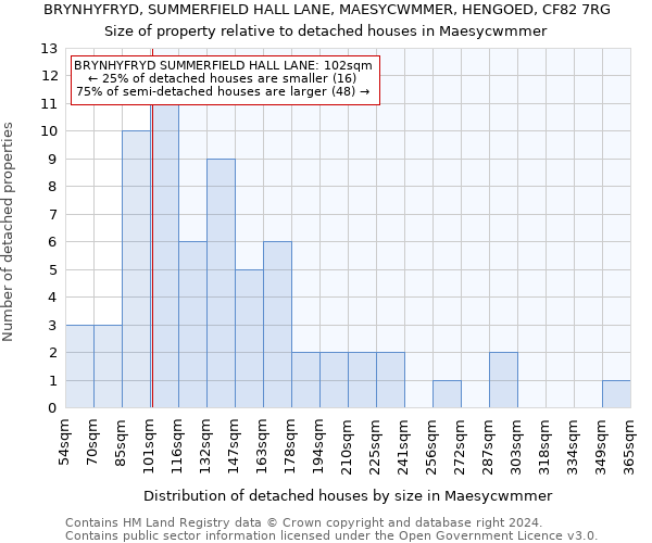 BRYNHYFRYD, SUMMERFIELD HALL LANE, MAESYCWMMER, HENGOED, CF82 7RG: Size of property relative to detached houses in Maesycwmmer