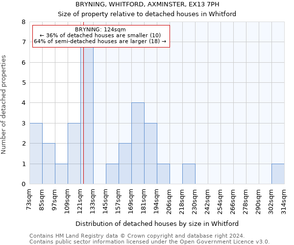 BRYNING, WHITFORD, AXMINSTER, EX13 7PH: Size of property relative to detached houses in Whitford