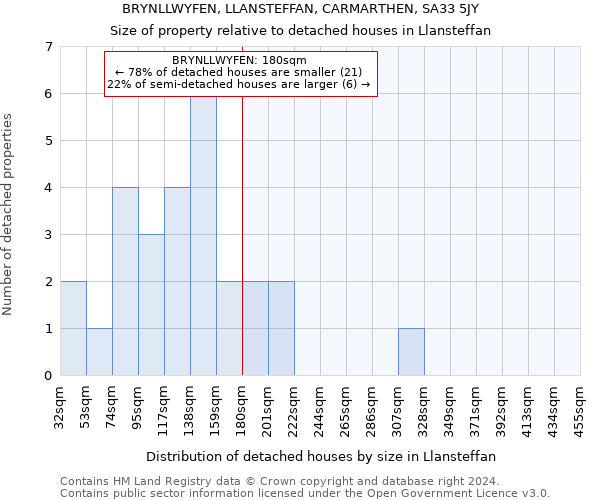 BRYNLLWYFEN, LLANSTEFFAN, CARMARTHEN, SA33 5JY: Size of property relative to detached houses in Llansteffan