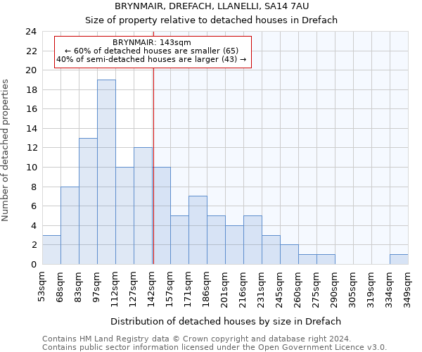 BRYNMAIR, DREFACH, LLANELLI, SA14 7AU: Size of property relative to detached houses in Drefach