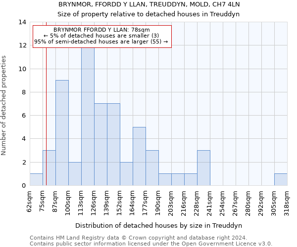 BRYNMOR, FFORDD Y LLAN, TREUDDYN, MOLD, CH7 4LN: Size of property relative to detached houses in Treuddyn