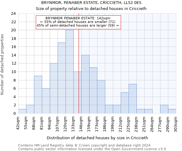 BRYNMOR, PENABER ESTATE, CRICCIETH, LL52 0ES: Size of property relative to detached houses in Criccieth