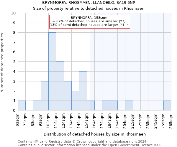 BRYNMORFA, RHOSMAEN, LLANDEILO, SA19 6NP: Size of property relative to detached houses in Rhosmaen