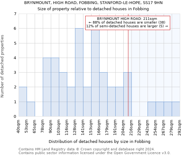 BRYNMOUNT, HIGH ROAD, FOBBING, STANFORD-LE-HOPE, SS17 9HN: Size of property relative to detached houses in Fobbing