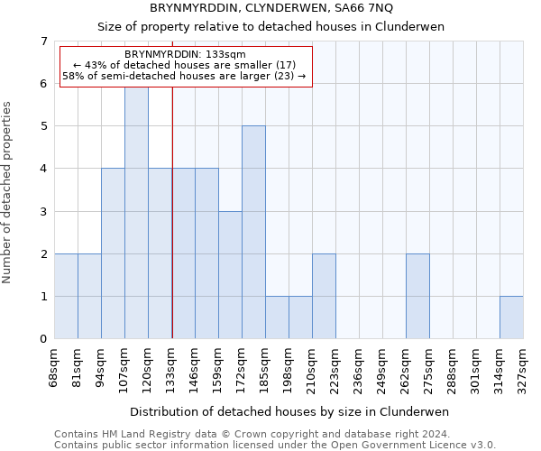 BRYNMYRDDIN, CLYNDERWEN, SA66 7NQ: Size of property relative to detached houses in Clunderwen