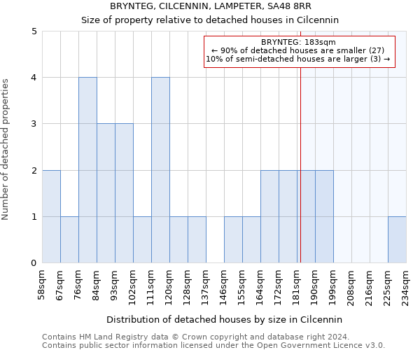 BRYNTEG, CILCENNIN, LAMPETER, SA48 8RR: Size of property relative to detached houses in Cilcennin