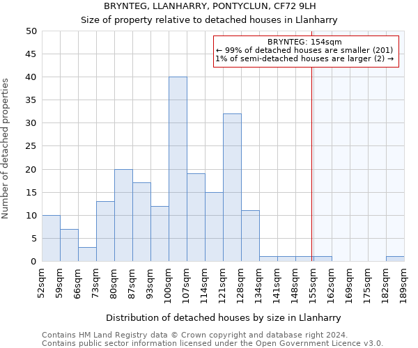 BRYNTEG, LLANHARRY, PONTYCLUN, CF72 9LH: Size of property relative to detached houses in Llanharry