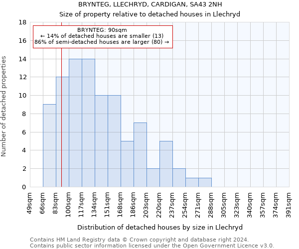 BRYNTEG, LLECHRYD, CARDIGAN, SA43 2NH: Size of property relative to detached houses in Llechryd