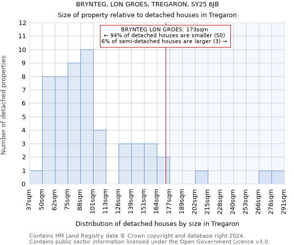 BRYNTEG, LON GROES, TREGARON, SY25 6JB: Size of property relative to detached houses in Tregaron