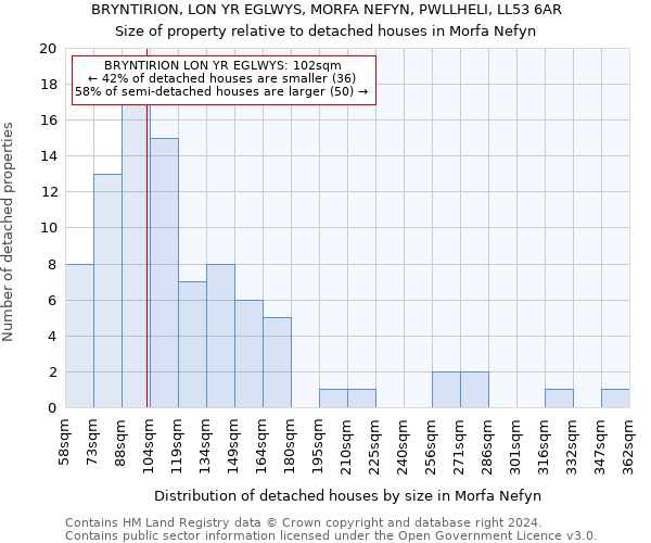 BRYNTIRION, LON YR EGLWYS, MORFA NEFYN, PWLLHELI, LL53 6AR: Size of property relative to detached houses in Morfa Nefyn