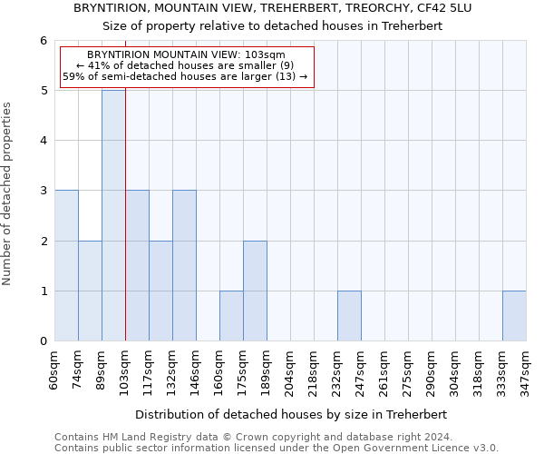 BRYNTIRION, MOUNTAIN VIEW, TREHERBERT, TREORCHY, CF42 5LU: Size of property relative to detached houses in Treherbert