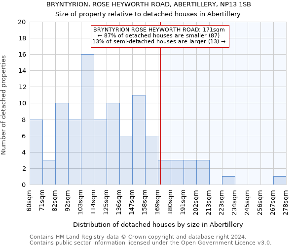 BRYNTYRION, ROSE HEYWORTH ROAD, ABERTILLERY, NP13 1SB: Size of property relative to detached houses in Abertillery