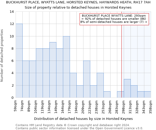 BUCKHURST PLACE, WYATTS LANE, HORSTED KEYNES, HAYWARDS HEATH, RH17 7AH: Size of property relative to detached houses in Horsted Keynes