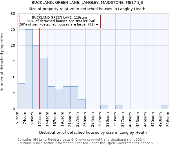 BUCKLAND, GREEN LANE, LANGLEY, MAIDSTONE, ME17 3JS: Size of property relative to detached houses in Langley Heath