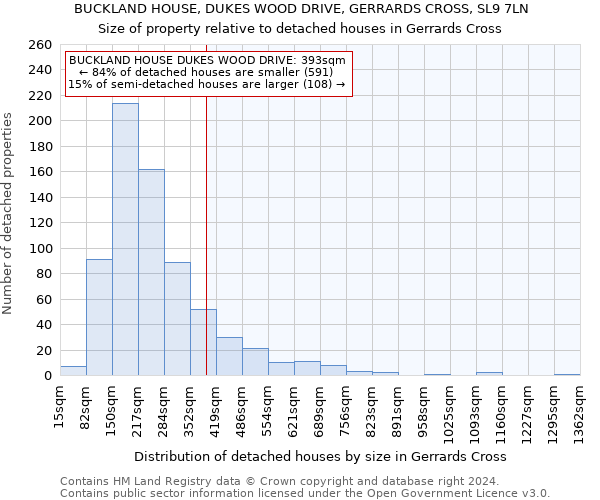 BUCKLAND HOUSE, DUKES WOOD DRIVE, GERRARDS CROSS, SL9 7LN: Size of property relative to detached houses in Gerrards Cross