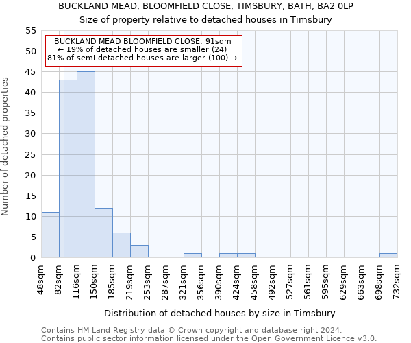 BUCKLAND MEAD, BLOOMFIELD CLOSE, TIMSBURY, BATH, BA2 0LP: Size of property relative to detached houses in Timsbury