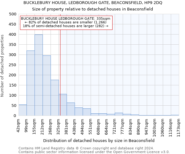 BUCKLEBURY HOUSE, LEDBOROUGH GATE, BEACONSFIELD, HP9 2DQ: Size of property relative to detached houses in Beaconsfield