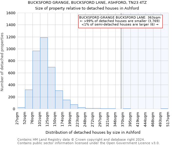 BUCKSFORD GRANGE, BUCKSFORD LANE, ASHFORD, TN23 4TZ: Size of property relative to detached houses in Ashford