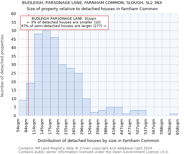 BUDLEIGH, PARSONAGE LANE, FARNHAM COMMON, SLOUGH, SL2 3NX: Size of property relative to detached houses in Farnham Common