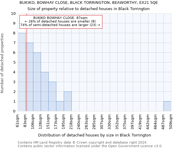 BUKIKO, BOWHAY CLOSE, BLACK TORRINGTON, BEAWORTHY, EX21 5QE: Size of property relative to detached houses in Black Torrington