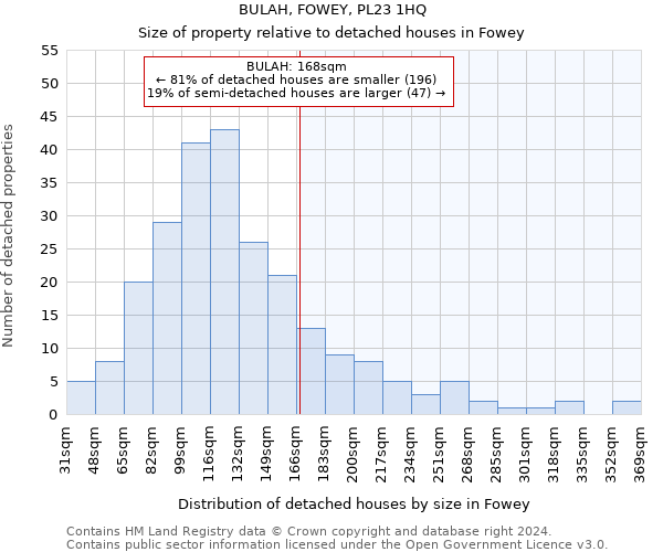 BULAH, FOWEY, PL23 1HQ: Size of property relative to detached houses in Fowey