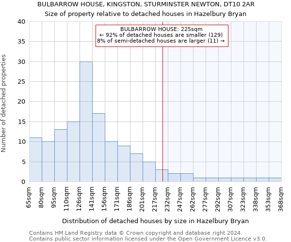 BULBARROW HOUSE, KINGSTON, STURMINSTER NEWTON, DT10 2AR: Size of property relative to detached houses in Hazelbury Bryan