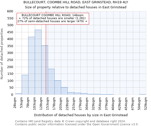 BULLECOURT, COOMBE HILL ROAD, EAST GRINSTEAD, RH19 4LY: Size of property relative to detached houses in East Grinstead