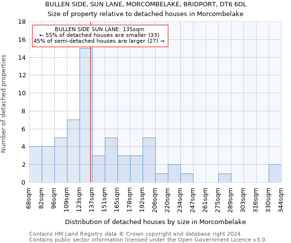 BULLEN SIDE, SUN LANE, MORCOMBELAKE, BRIDPORT, DT6 6DL: Size of property relative to detached houses in Morcombelake