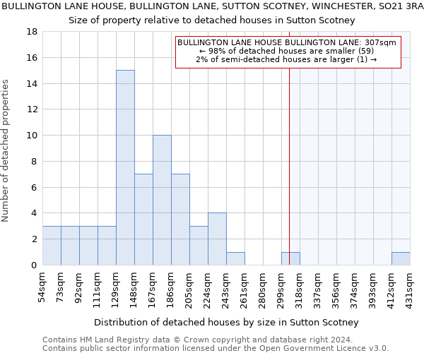 BULLINGTON LANE HOUSE, BULLINGTON LANE, SUTTON SCOTNEY, WINCHESTER, SO21 3RA: Size of property relative to detached houses in Sutton Scotney