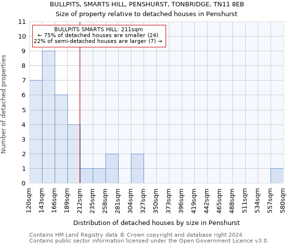 BULLPITS, SMARTS HILL, PENSHURST, TONBRIDGE, TN11 8EB: Size of property relative to detached houses in Penshurst