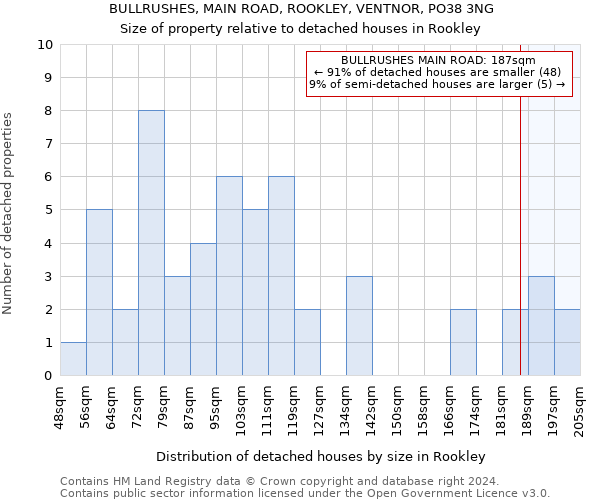 BULLRUSHES, MAIN ROAD, ROOKLEY, VENTNOR, PO38 3NG: Size of property relative to detached houses in Rookley