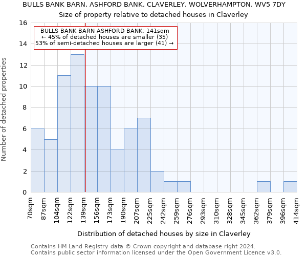 BULLS BANK BARN, ASHFORD BANK, CLAVERLEY, WOLVERHAMPTON, WV5 7DY: Size of property relative to detached houses in Claverley