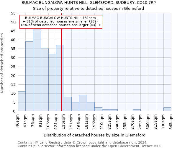 BULMAC BUNGALOW, HUNTS HILL, GLEMSFORD, SUDBURY, CO10 7RP: Size of property relative to detached houses in Glemsford