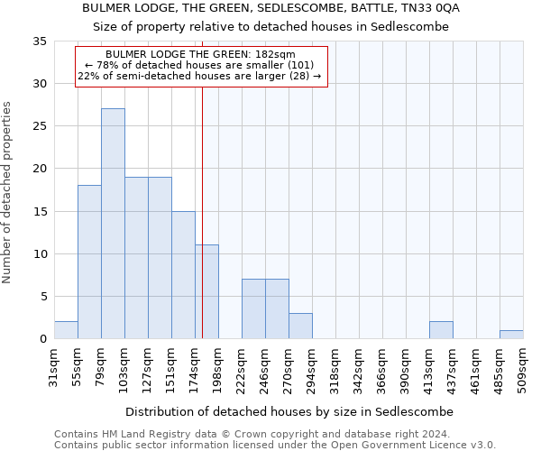 BULMER LODGE, THE GREEN, SEDLESCOMBE, BATTLE, TN33 0QA: Size of property relative to detached houses in Sedlescombe