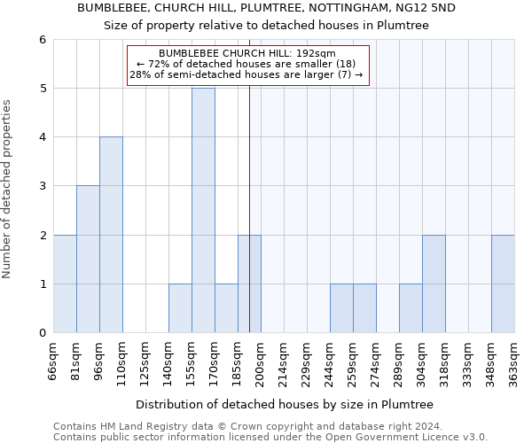 BUMBLEBEE, CHURCH HILL, PLUMTREE, NOTTINGHAM, NG12 5ND: Size of property relative to detached houses in Plumtree