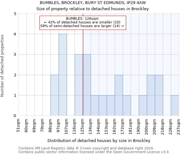 BUMBLES, BROCKLEY, BURY ST EDMUNDS, IP29 4AW: Size of property relative to detached houses in Brockley