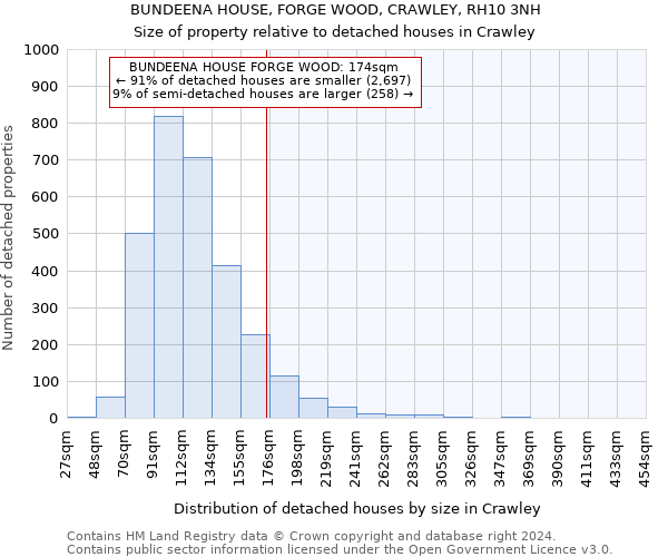 BUNDEENA HOUSE, FORGE WOOD, CRAWLEY, RH10 3NH: Size of property relative to detached houses in Crawley