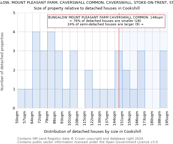 BUNGALOW, MOUNT PLEASANT FARM, CAVERSWALL COMMON, CAVERSWALL, STOKE-ON-TRENT, ST11 9EU: Size of property relative to detached houses in Cookshill