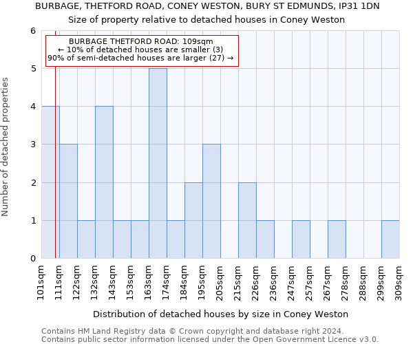 BURBAGE, THETFORD ROAD, CONEY WESTON, BURY ST EDMUNDS, IP31 1DN: Size of property relative to detached houses in Coney Weston